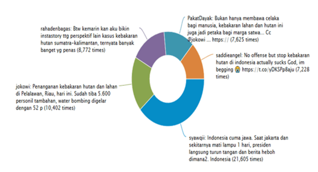 Saat Twitter Gagal Memfasilitasi Mitigasi Bencana Kebakaran Hutan (27718)