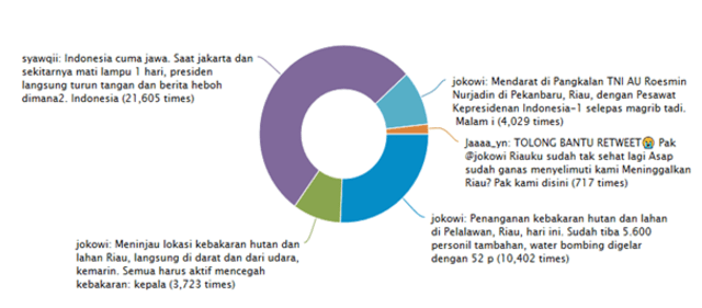Saat Twitter Gagal Memfasilitasi Mitigasi Bencana Kebakaran Hutan (27719)