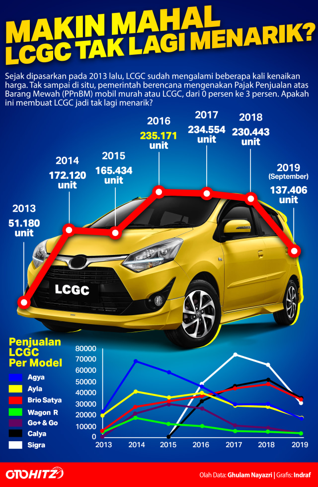 LCGC Tak Lagi Menarik? (106743)