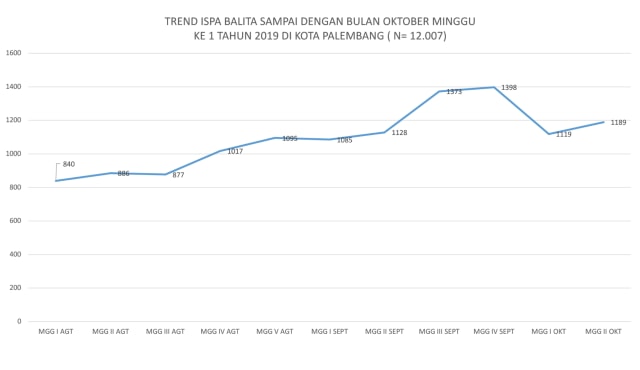 Kabut Asap Pekat: Jumlah Balita Penderita ISPA di Palembang Meningkat (105781)