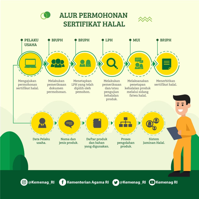 Alur Permohonan Sertifikat Halal