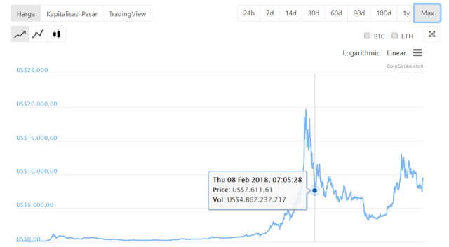 Akankah Bitcoin Naik Drastis Kembali Seperti Akhir Tahun 2017 Kumparan 