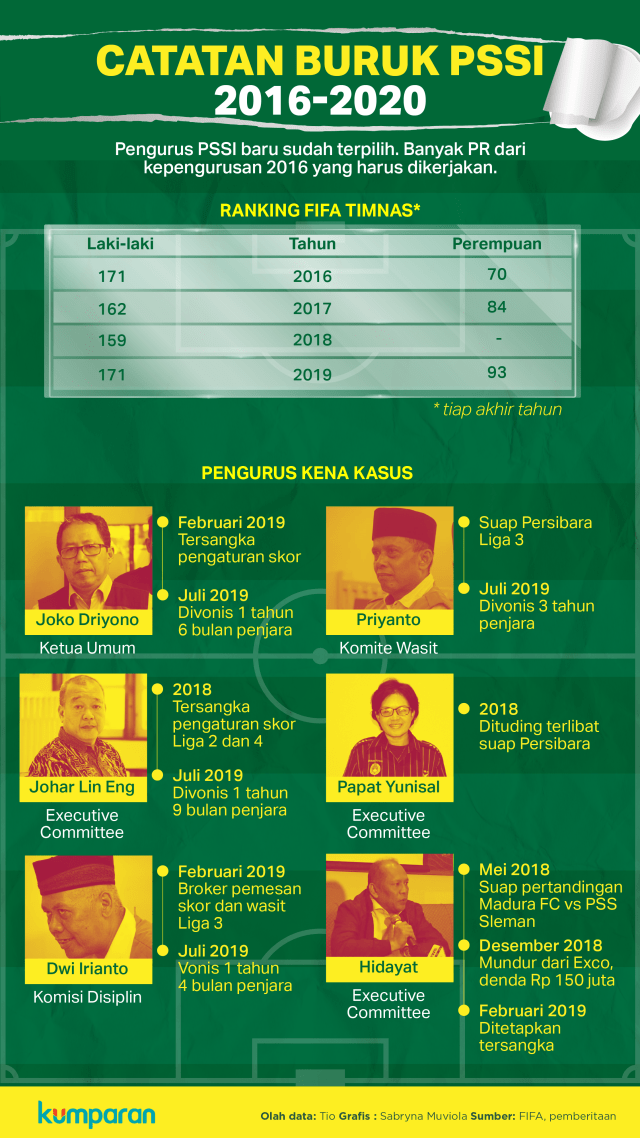 Catatan Buruk PSSI 2016-2020
