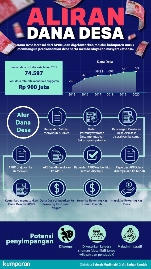 Infografik Alur Dana Desa