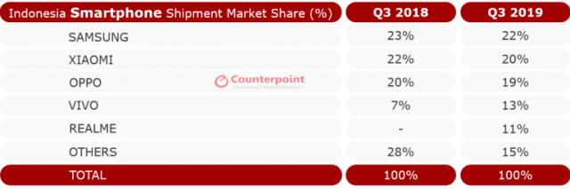 5 Brand Smartphone Terlaris di Indonesia Q3 2019