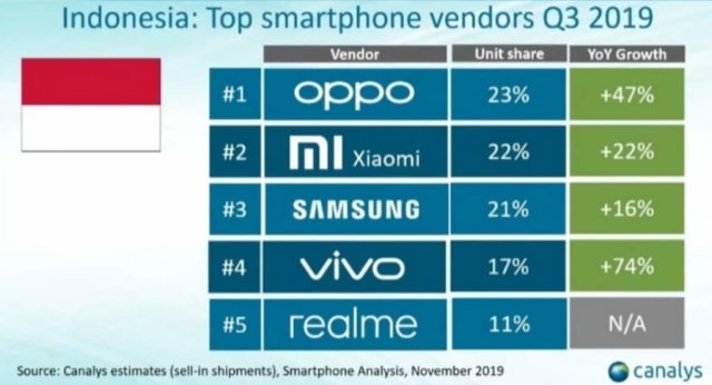Geser Samsung, Oppo Jadi Vendor Smartphone Terlaris di Indonesia (90987)