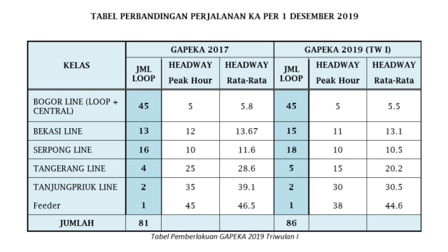 Mulai 1 Desember 2019 Kci Berlakukan Jadwal Baru Krl Muter Line Kumparan 