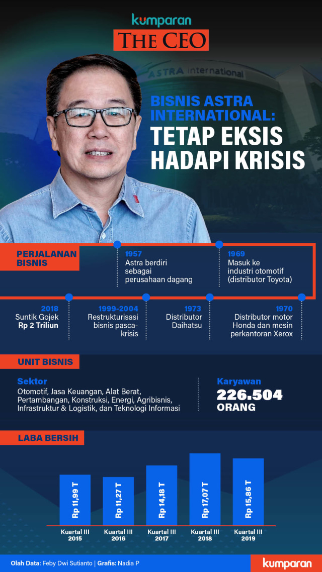 Infografik CEO Astra Internasional, Prijono Sugiarto