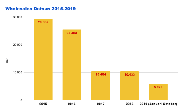 otomotif, datsun, nissan, hyundai, industri otomotif,
