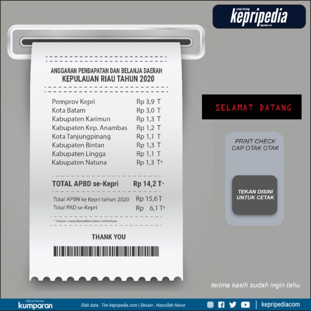 Infografis: APBD 2020 se-Kepulauan Riau (40462)