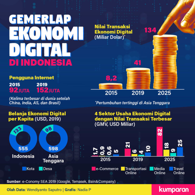 Infografik Gemerlap Ekonomi Digital di Indonesia