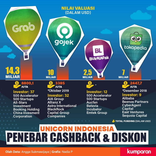 Unicorn Indonesia, Penebar Cashback dan Diskon