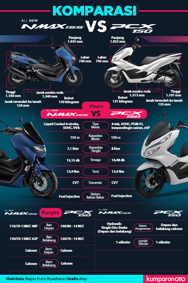 Komparasi: All-New Yamaha NMax 155 vs All-New Honda PCX 150 (138519)