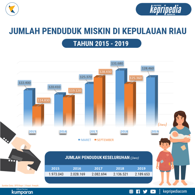 Infografis Angka Kemiskinan Di Kepri 2015 2019