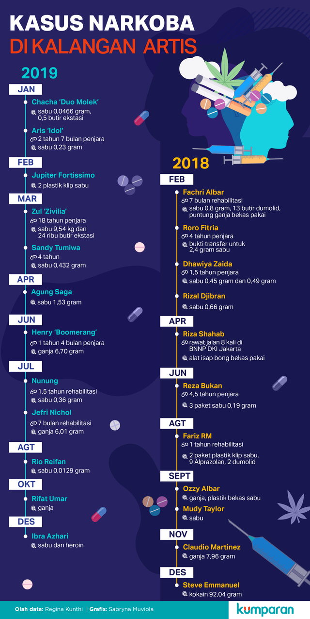 Infografis Kasus Narkoba di Kalangan Artis Sepanjang 2018-2019. Foto: Sabryna Putri Muviola/kumparan