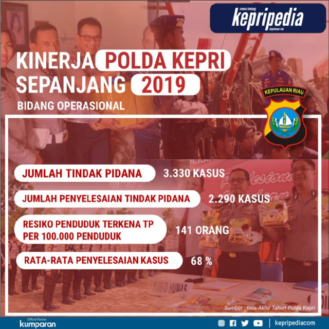 Infografis: Menghitung Kinerja Polda Kepri Sepanjang 2019 (257607)