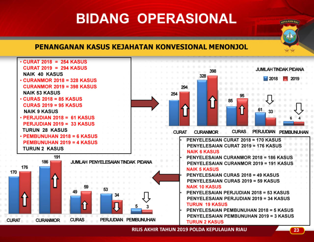 Infografis: Menghitung Kinerja Polda Kepri Sepanjang 2019 (257609)
