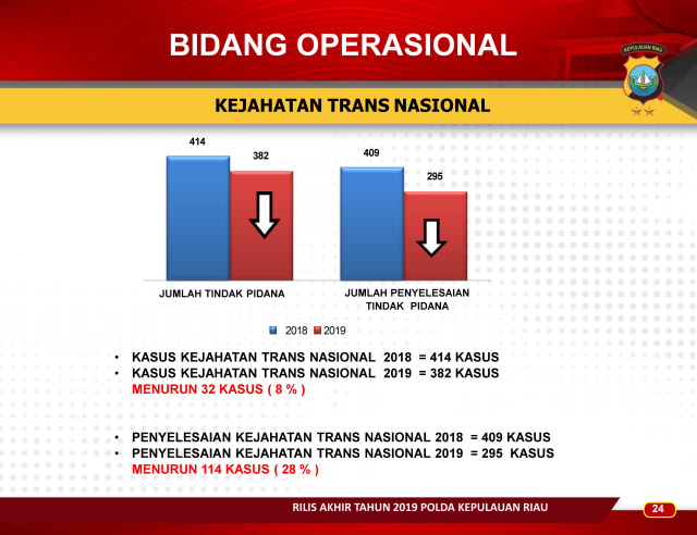 Infografis: Menghitung Kinerja Polda Kepri Sepanjang 2019 (257610)