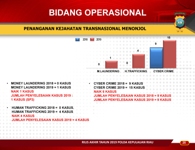 Infografis: Menghitung Kinerja Polda Kepri Sepanjang 2019 (257611)
