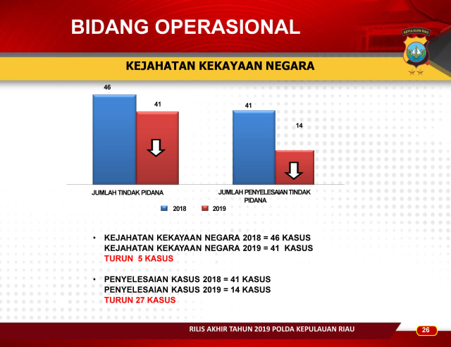 Infografis: Menghitung Kinerja Polda Kepri Sepanjang 2019 (257612)
