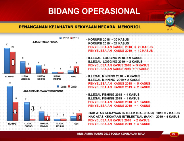 Infografis: Menghitung Kinerja Polda Kepri Sepanjang 2019 (257613)