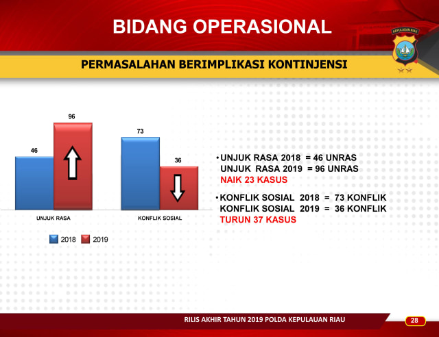 Infografis: Menghitung Kinerja Polda Kepri Sepanjang 2019 (257614)