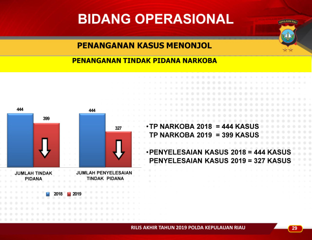 Infografis: Menghitung Kinerja Polda Kepri Sepanjang 2019 (257615)