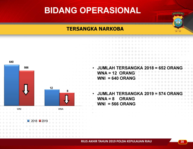 Infografis: Menghitung Kinerja Polda Kepri Sepanjang 2019 (257616)