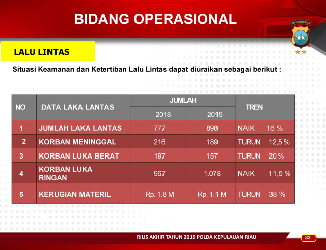 Infografis: Menghitung Kinerja Polda Kepri Sepanjang 2019 (257617)