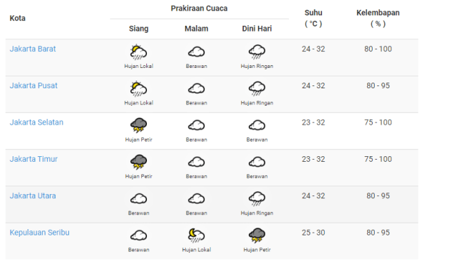 Cuaca Hari Ini: Jakarta Diprediksi Kembali Hujan Deras | Kumparan.com