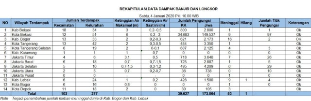 Data korban banjir per 4 Januari 2020.