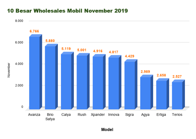 otomotif, penjualan mobil, wholesales, November 2019