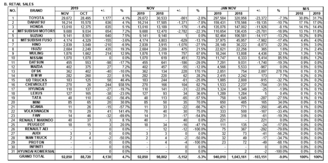otomotif, penjualan mobil, retailsales, november 2019