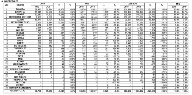 otomotif, penjualan mobil, wholesales, november 2019