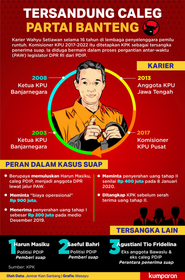 LIPSUS SUAP KPU, Infografik Kasus Suap Komisioner KPU
