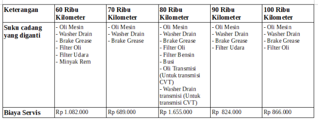 Menghitung Biaya Servis Honda Brio Setelah 50.000 Km (39938)