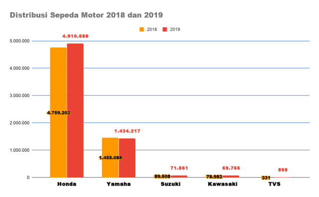Honda Kuasai 75 Persen Pasar Sepeda Motor Indonesia  (29602)