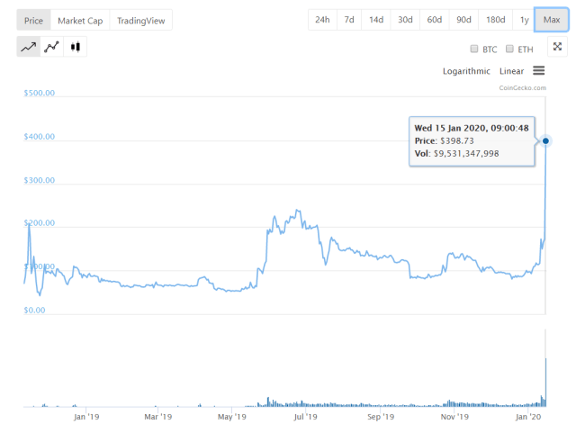 Nilai Bitcoin SV saat ini di angka USD 398 pada tanggal 15 Januari 2020 pukul 09.00 WIB