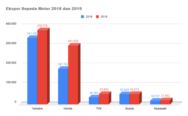 otomotif, ekspor motor, sepeda motor, AISI,