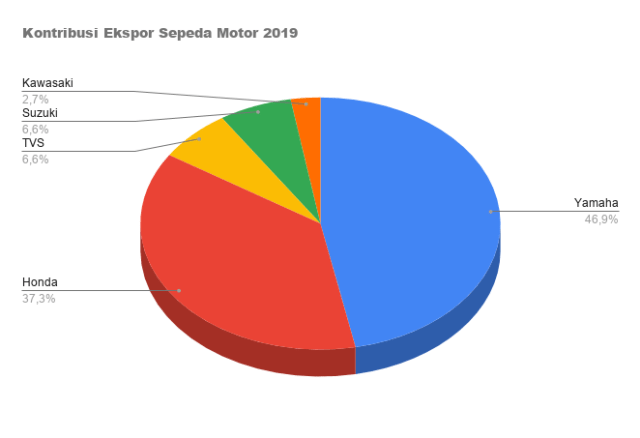 otomotif, ekspor motor, sepeda motor, AISI,