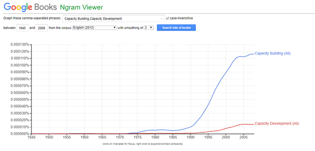 Gambar 1.0 - Google Ngram 'Capacity Building'