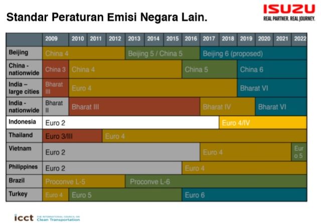 Soal Euro 4, Industri Otomotif Indonesia Kalah dari ...