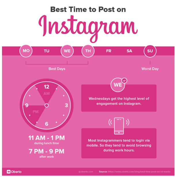 Kebanyakan pengguna Instagram menghindari scroll Instagram pada waktu jam kerja | Photo by Oberlo