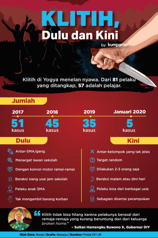 Sederet Daftar Kasus Klitih Di Yogya Dan Ancaman Hukuman Pelakunya Kumparan Com