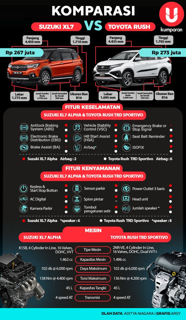 Perang Low SUV Bulan April, Suzuki XL7 Taklukkan Toyota Rush (118775)