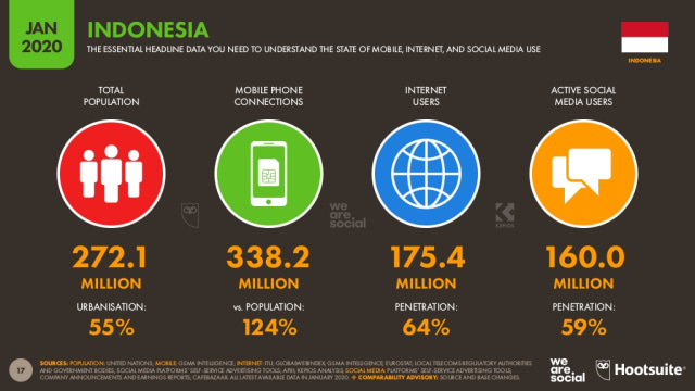 Riset We Are Social  dan  Hootsuite soal internet Indonesia. Foto: We Are Social dan Hootsuite