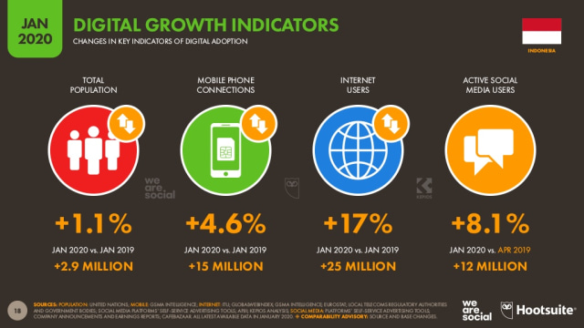 Indikator pertumbuhan digital di Indonesia. Foto: We Are Social dan Hootsuite