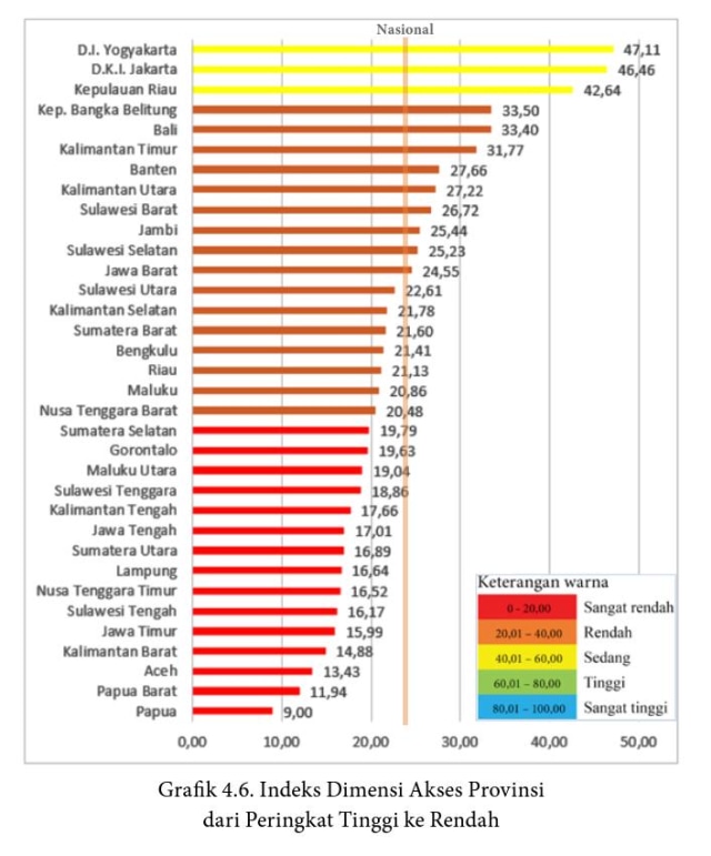 Hasil riser kemendikbud. Dimensi Akses Maluku Utara diposisi rendah. Sumber: Kemendikbud.