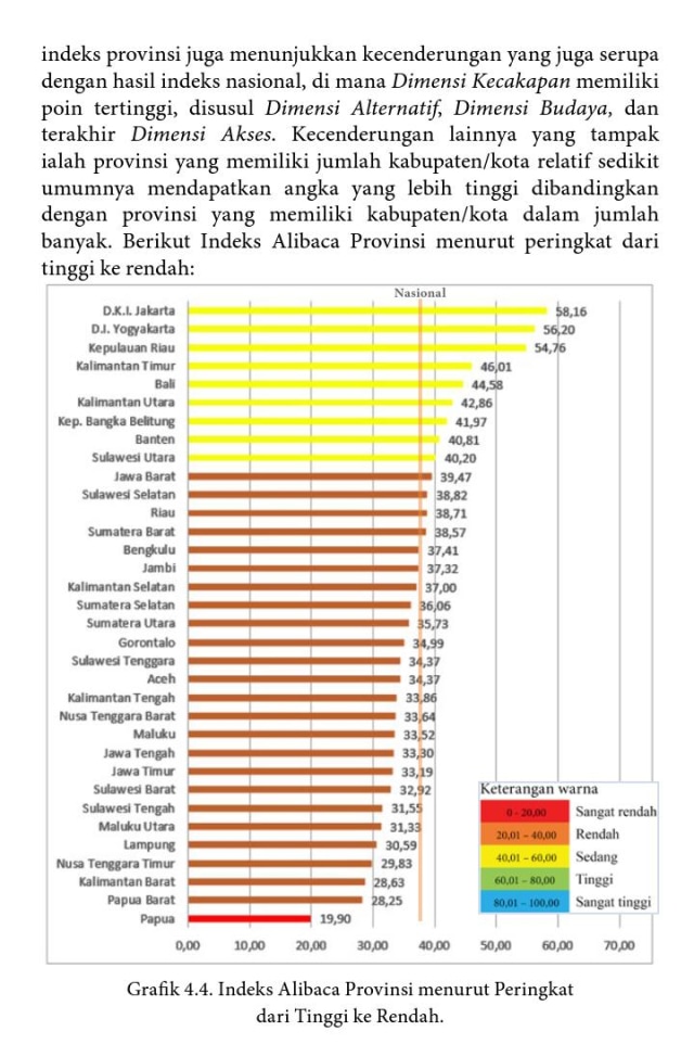 Kemendikbud merilis hasil riset Aktivitas Literasi Membaca (ALIBACA): indeks dimensi Akses membaca di Maluku Utara di posisi rendah.