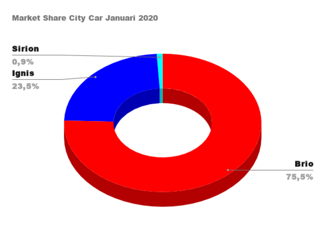 Honda Brio Rajanya City Car, Nissan March dan Datsun Cross Tumbang (100335)